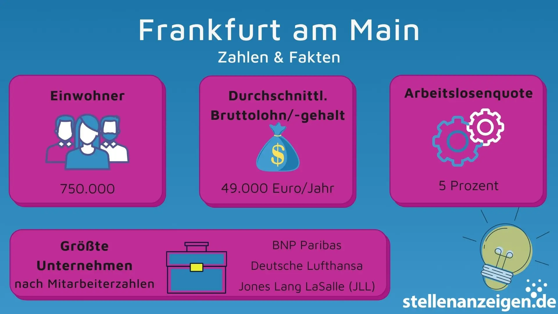 Zahlen und Fakten in Frankfurt am Main