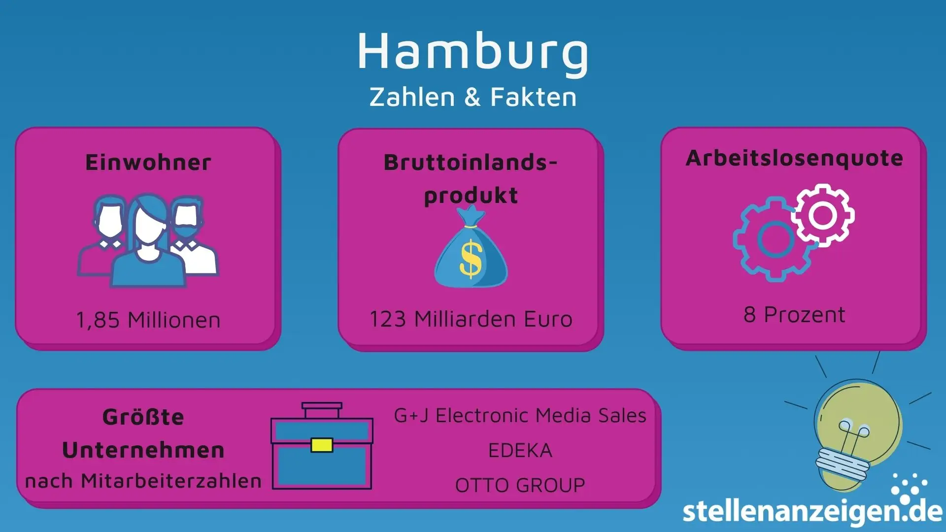 Zahlen und Fakten in Hamburg