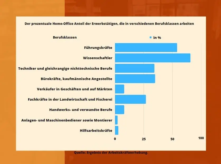 Tabelle verschiedener Berufsklassen im Homeoffice