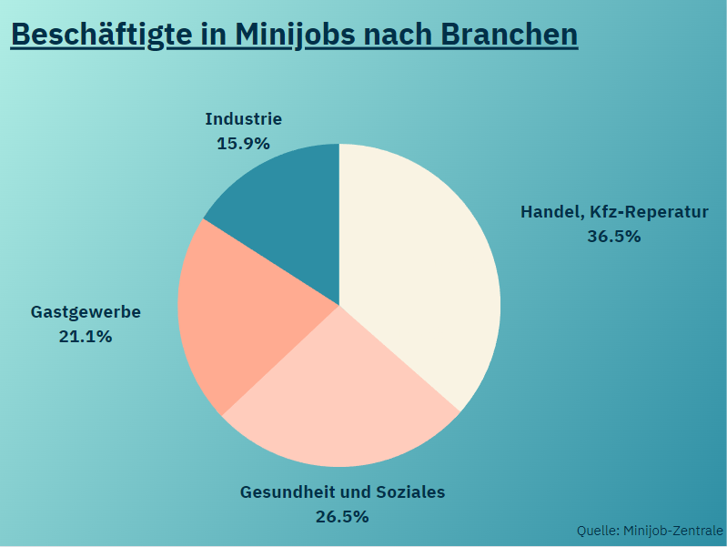 Beschäftigte in Minijobs nach Branchen in Prozent