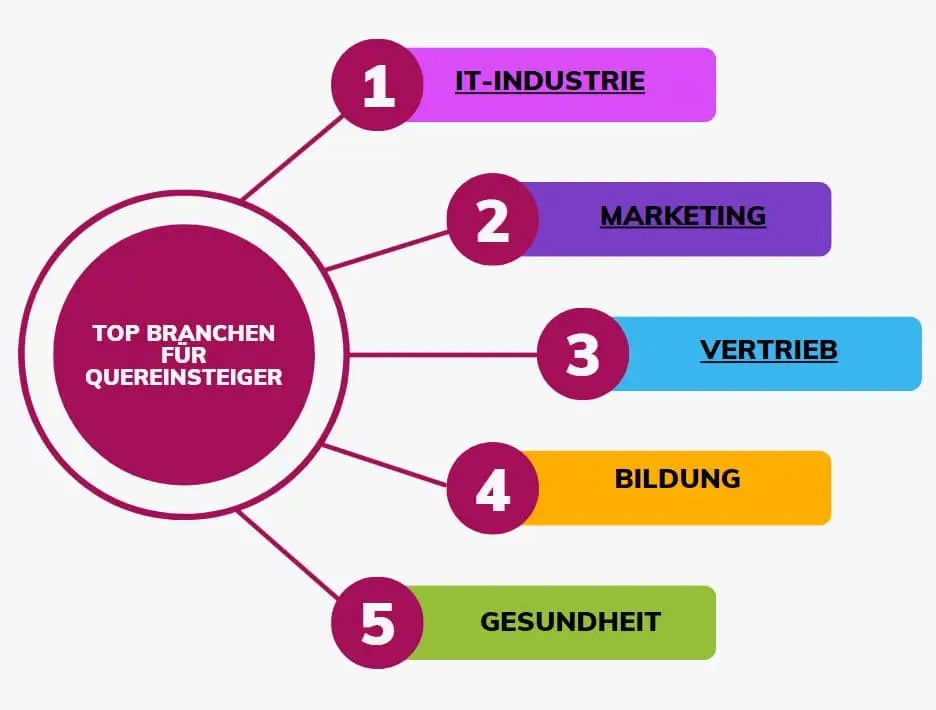 Tabelle der Top-Branchen für